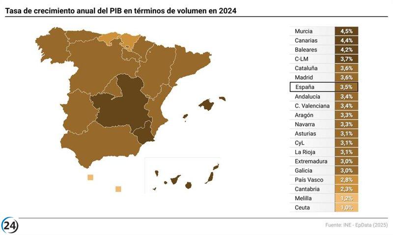 C-LM crece un 3,7% en PIB 2024, pero su renta per cápita sigue por debajo de la media nacional, alcanzando 26.588 euros.